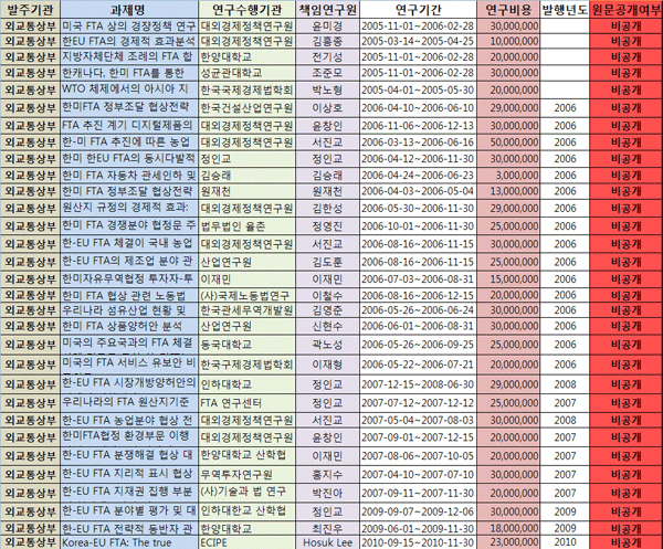 한미FTA 정보공개 청구 결과