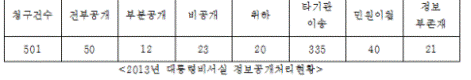 <2013년 대통령비서실 정보공개처리현황><br />