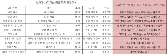 <청와대 홈페이지에 올라와있는 사전공표목록 공개 현황과 위치><br />
