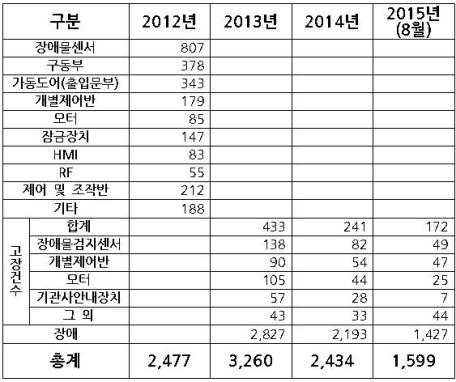 서울도시철도공사 스크린도어 고장 유형별 현황<br />
*장애 : 오신고, 장비 고정, 순간장애, 이물질 부착 등<br />
<br />
