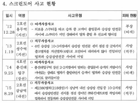 서울메트로 사고 현황<br />
