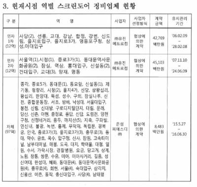 서울메트로 정비업체 현황<br />
