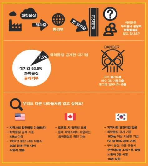 출처: 알 권리 보장을 위한 화학물질 감시네트워크