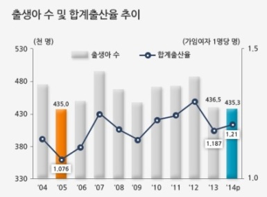 정부에서 발표하는 출산율 통계