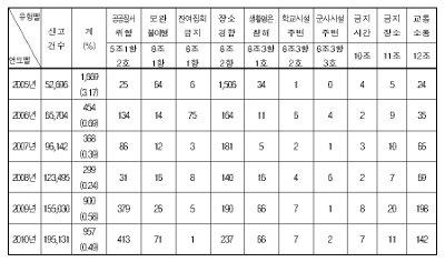 집시법 사유별 집회금지 통보 현황—조항별 분류 (2005~현재까지)