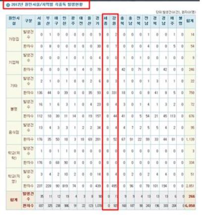 [사진 설명] 식중독 통계시스템에 등록된 통계