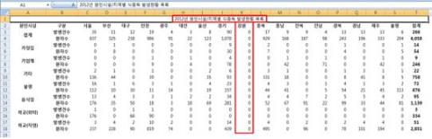 [사진 설명] 다운로드 받은 엑셀파일의 통계<br />
