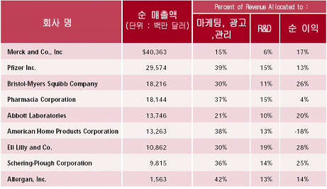 노인용 50대 의약품을 판매하는 미국 제약회사들의 2000년 회계 결과 (source: Families USA, Off the Charts: Pay, Profits and Spending by Drug Companies, 2001.7.)