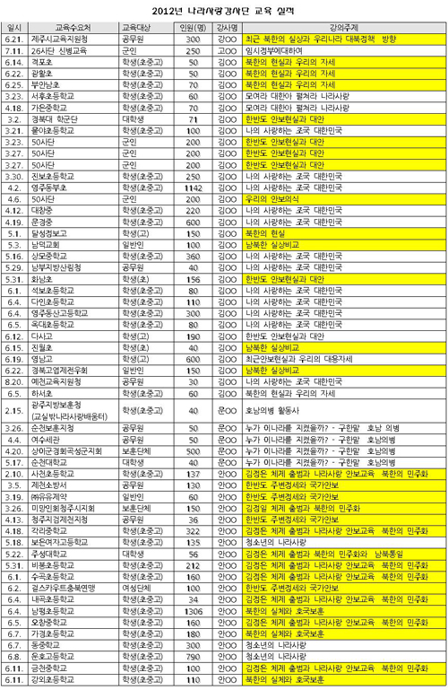 <표 설명> 2012년 나라사랑강사단 교육실적 일부