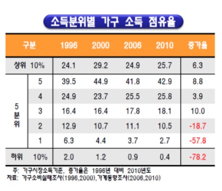 [표2] 소득분위별 가구 소득 점유율 (출처: 2012. 2. 15, 「일으켜 세우는 복지, 주저앉지 않는 국민」, KDI)