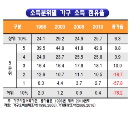 [표2] 소득분위별 가구 소득 점유율 (출처: 2012. 2. 15, 「일으켜 세우는 복지, 주저앉지 않는 국민」, KDI)