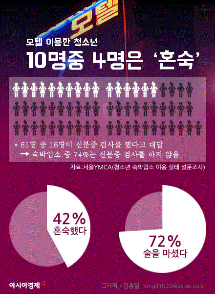 YMCA 등의 단체나 언론들은 청소년이 숙박업소를 이용할 때 신분증 검사를 해야 한다는 등의 주장을 자주 하곤 한다. (출처: 아시아경제)